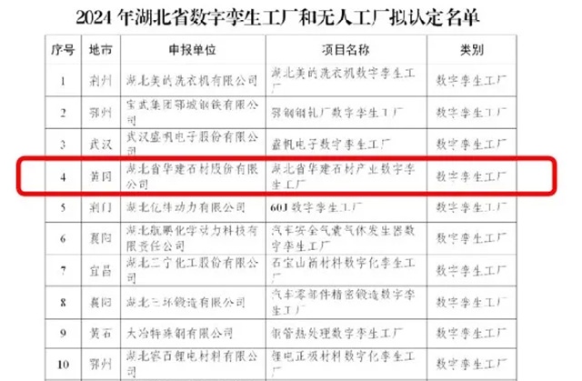 再获殊荣！湖北省经济和信息化厅拟认定：华建股份为省级数字孪生工厂